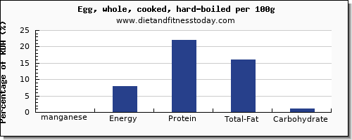 manganese and nutrition facts in hard boiled egg per 100g